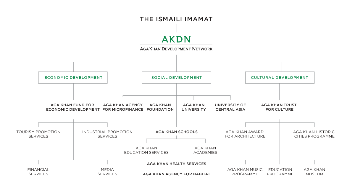 AKDN Organogram